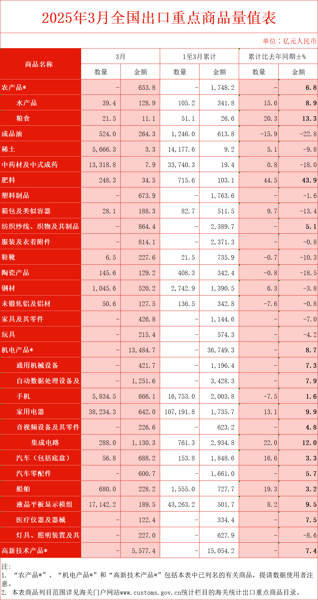 出口重点商品表.png 出口重点商品表.png