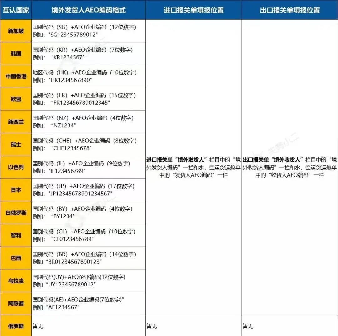我国与哪些国家签署了AEO互认协议-孚盟外贸软件