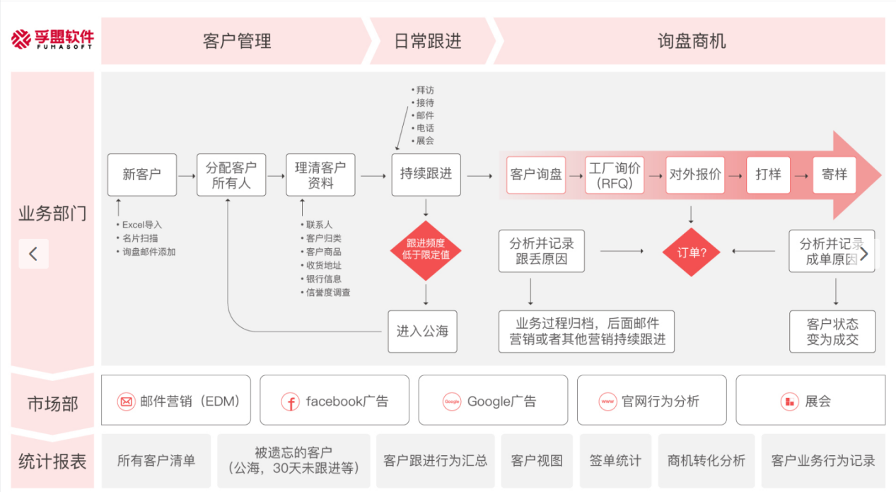 外贸客户管理工具有哪些功能?(图1)