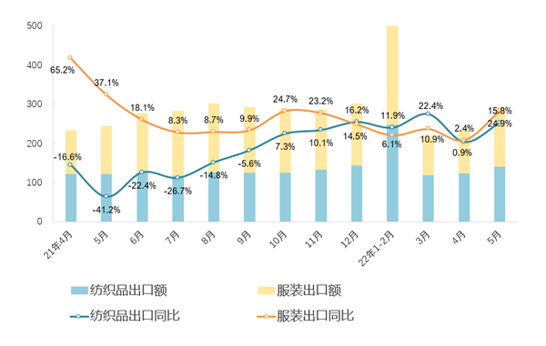 1~5月全国纺织品服装出口同比增长20.4%(图1)