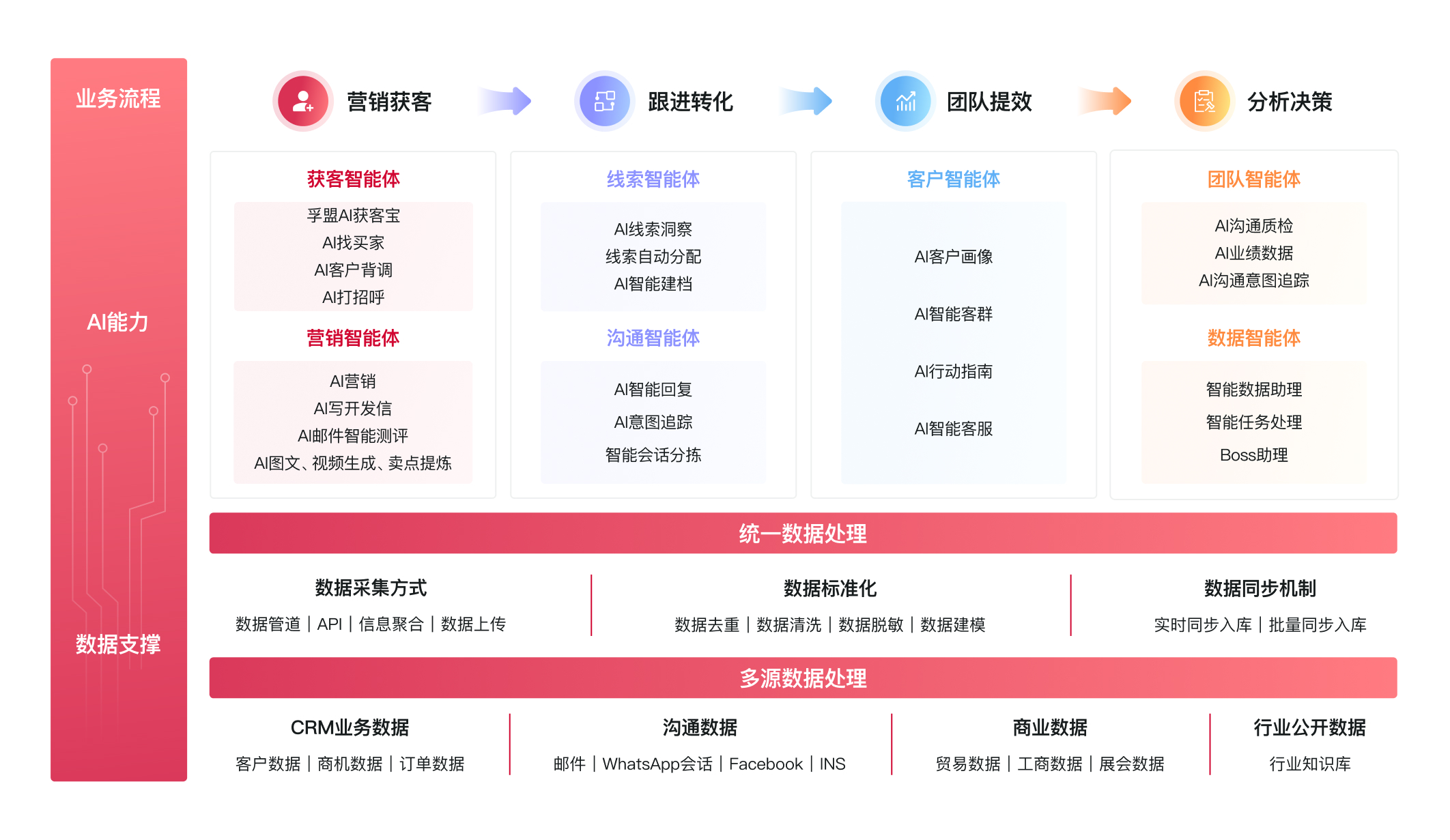 用AI推动外贸业务增长