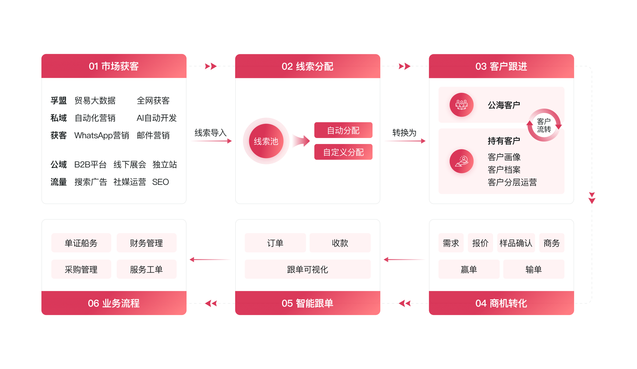 搭建数智化销售管理系统<br>做到线索到订单的精细化业务闭环
