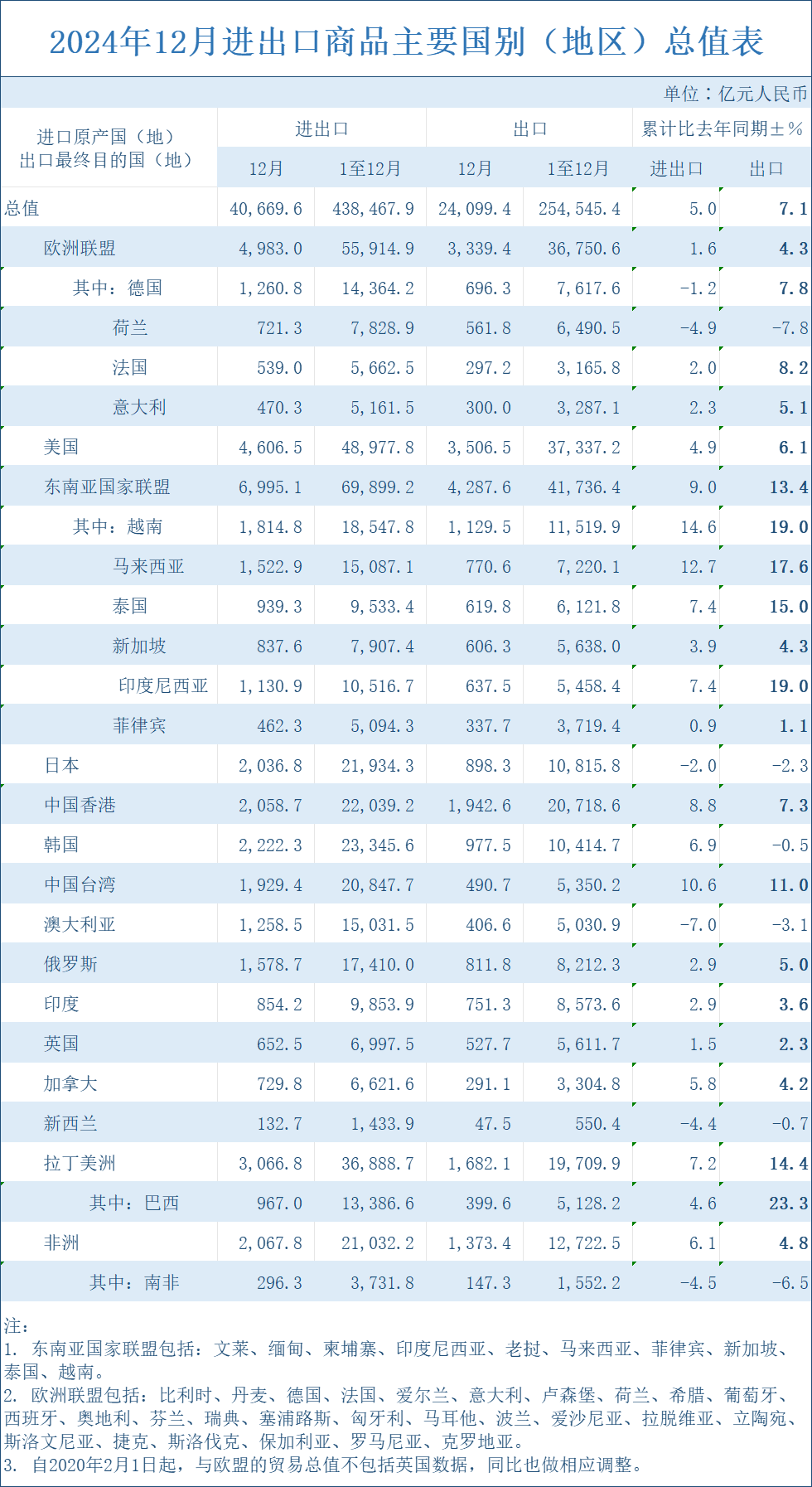 突破25万亿元!2024年外贸出口创新高!哪些市场和产品带来了增长红利?(图2) 突破25万亿元!2024年外贸出口创新高!哪些市场和产品带来了增长红利?(图2)