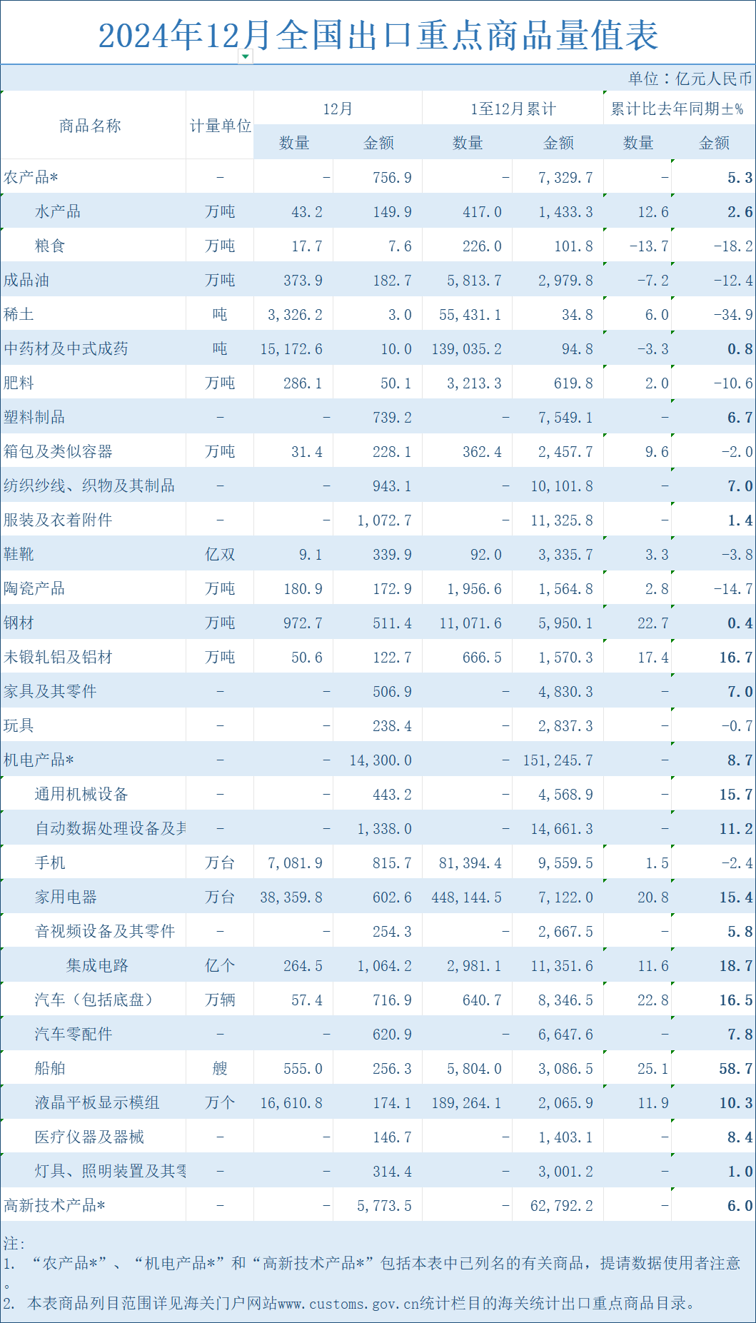 突破25万亿元!2024年外贸出口创新高!哪些市场和产品带来了增长红利?(图3) 突破25万亿元!2024年外贸出口创新高!哪些市场和产品带来了增长红利?(图3)