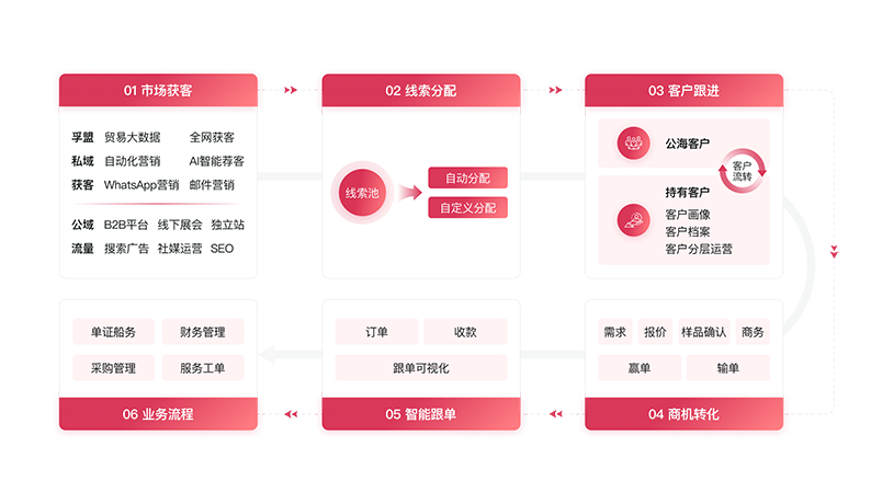孚盟获客全流程-外贸软件系统.png 孚盟获客全流程-外贸软件系统.png