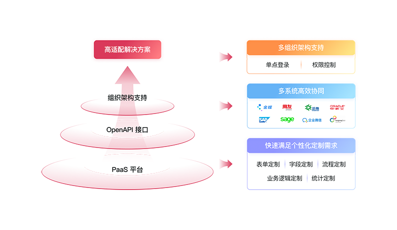 集团化管理-方案适配能力.png 集团化管理-方案适配能力.png