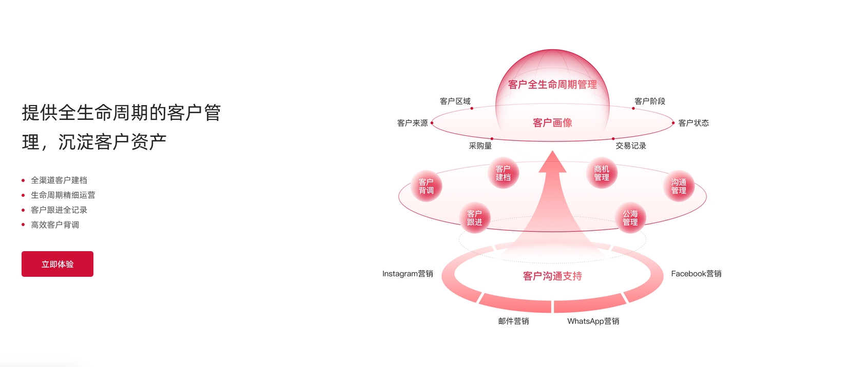 外贸客户周期管理.jpg 外贸客户周期管理.jpg